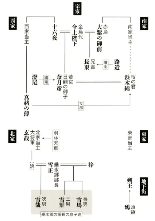 烏は主を選ばない：相関図