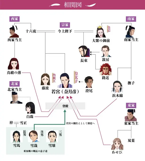 八咫烏シリーズ  相関図(
烏は主を選ばない）