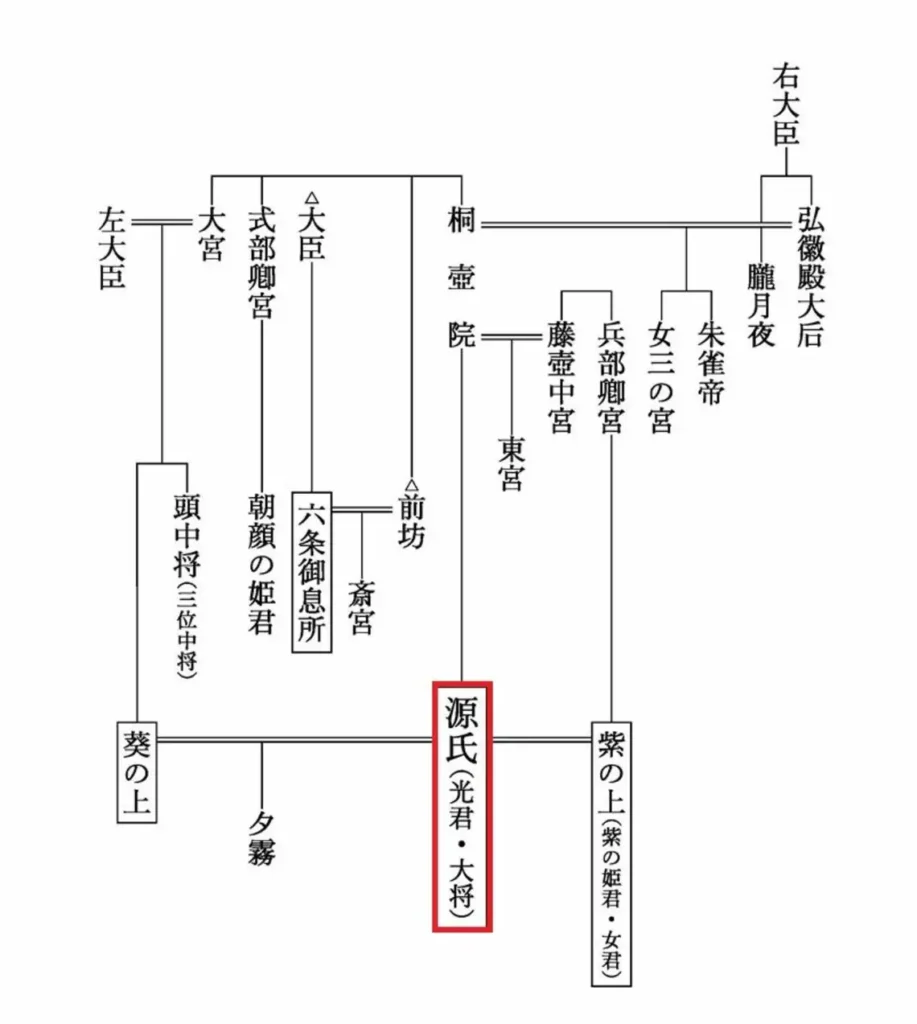 『源氏物語』第一部：人物相関図