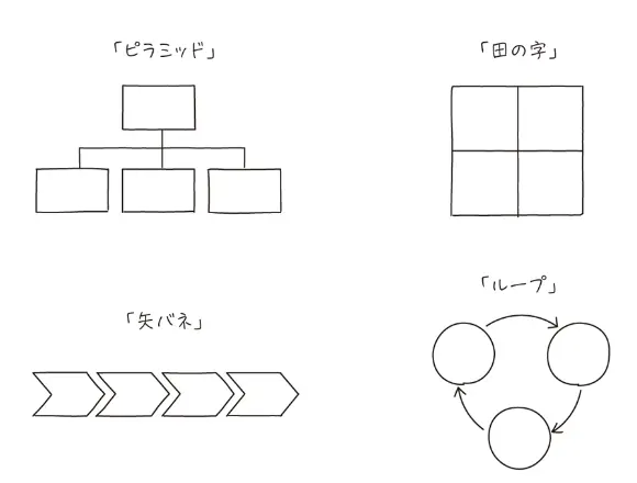 全体を明らかにし本質を描き出す「ポンチ絵」の書き方  |【書評/要約】武器としての図で考える習慣(平井孝志) 