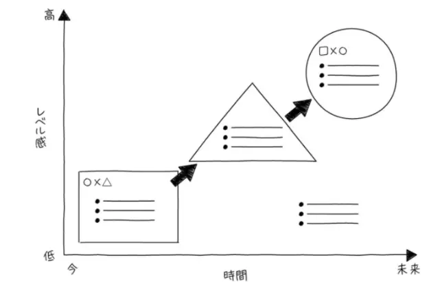 全体を明らかにし本質を描き出す「ポンチ絵」の書き方  |【書評/要約】武器としての図で考える習慣(平井孝志) 