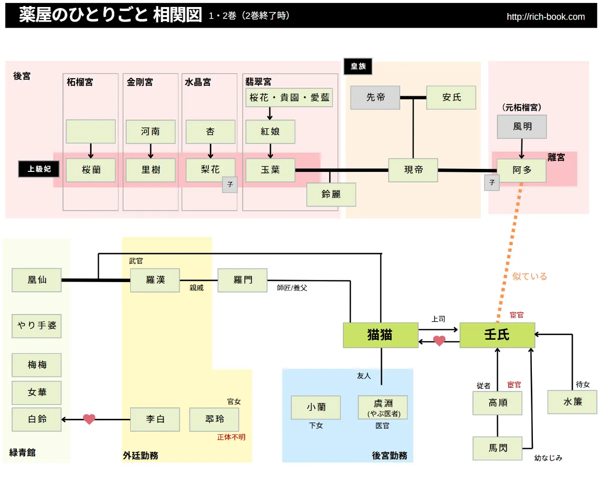 薬屋のひとりごと 人物相関図（原作小説1巻～2巻）