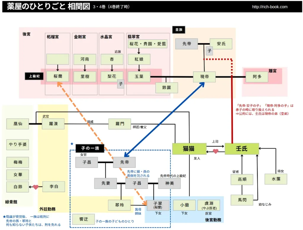 薬屋のひとりごと 人物相関図（原作小説3巻～4巻）