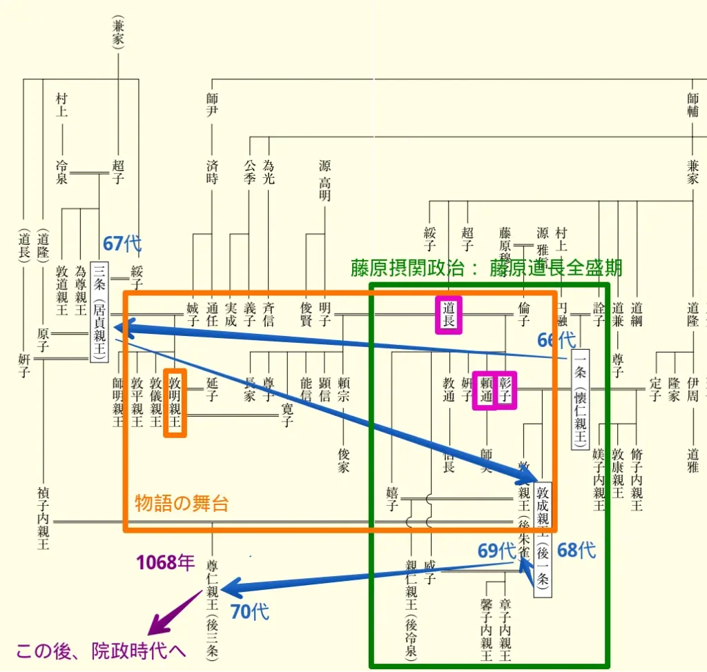 天皇家家系図・藤原家家系図（冷泉天皇・円融天皇・一条天皇・三条天皇・後一条天皇・後朱雀天皇・後三条天皇）