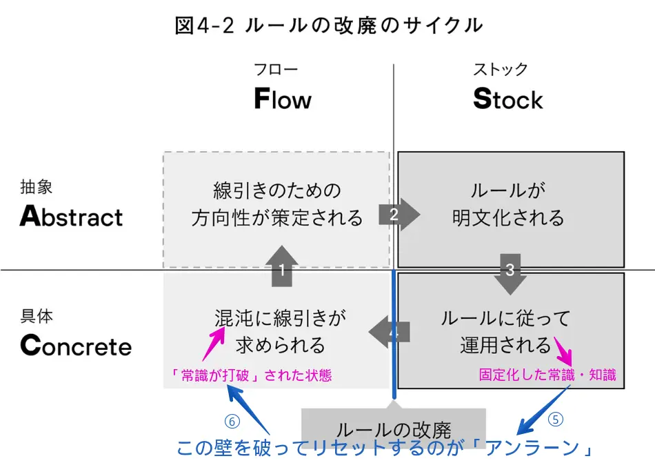 フローとストック | 時間経過で生じる「歪み」とその「解消」をCAFSストックで考える