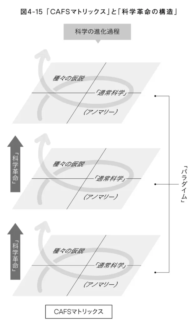 フローとストック | 世の中の変化をCAFSマトリクスで説明