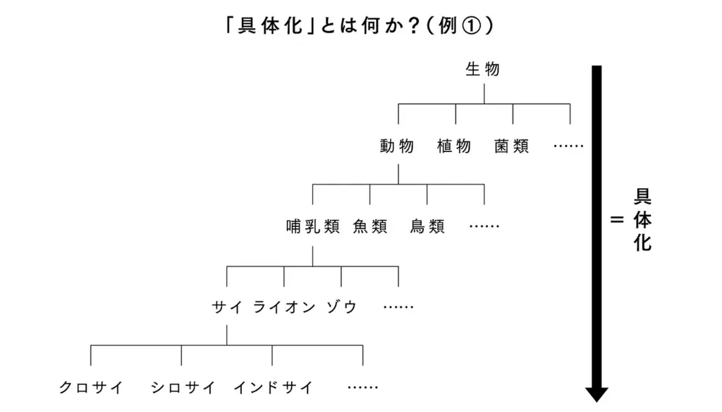 「具体化」とは何か