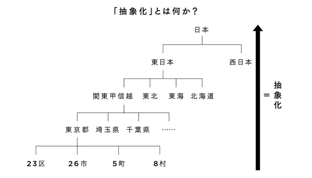 「抽象化」とは何か