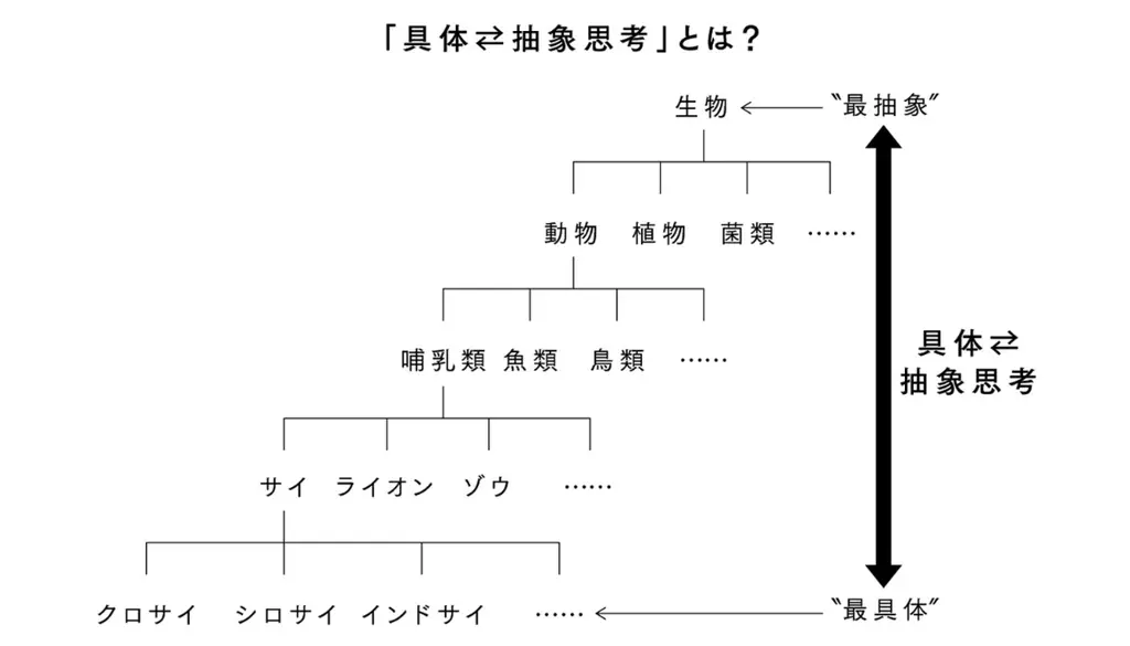 「具体⇆抽象思考」とは何か