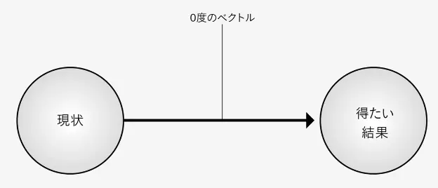 努力は「1本の矢印」と「2つの点」で表せる